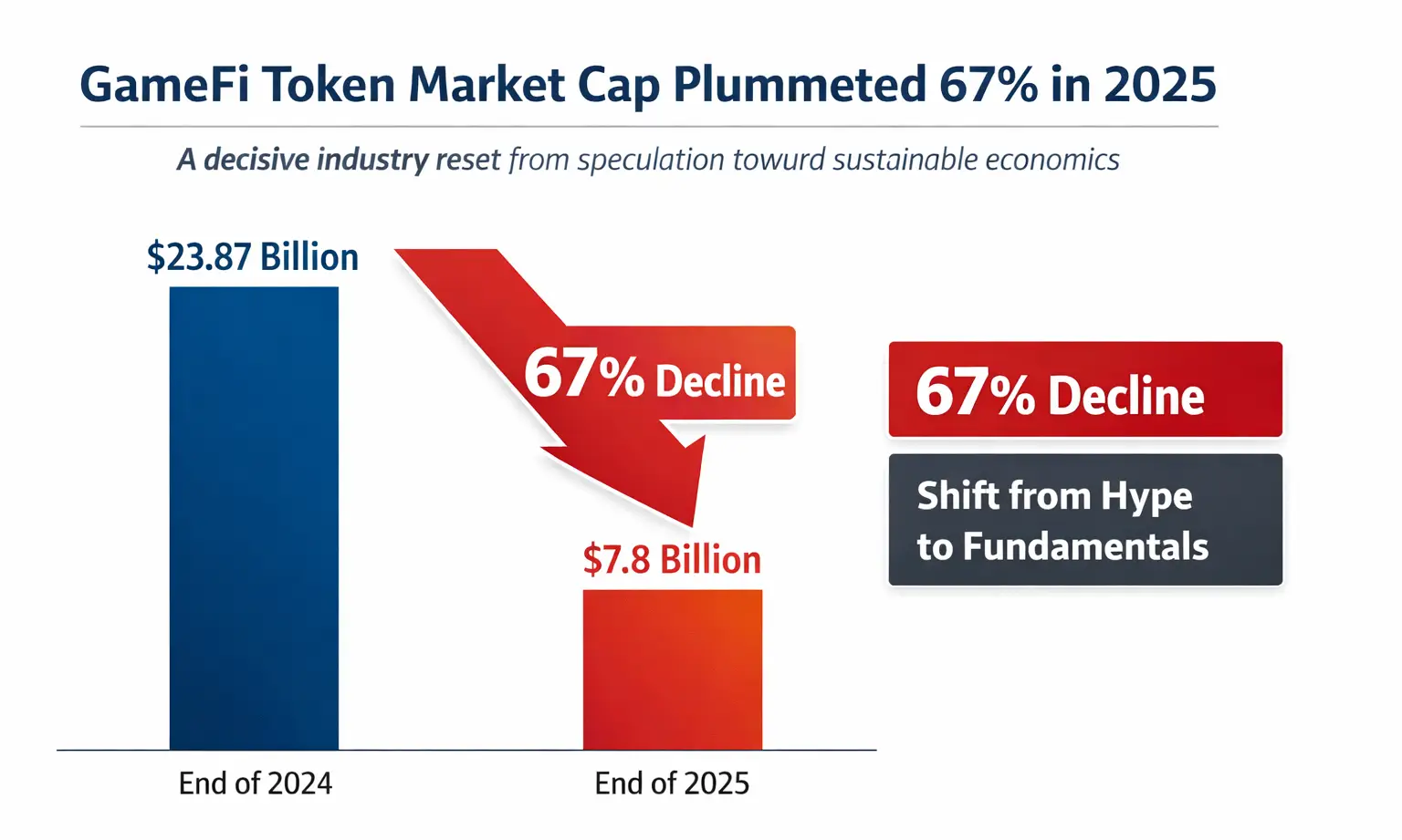 GameFi Token Market Cap Reset